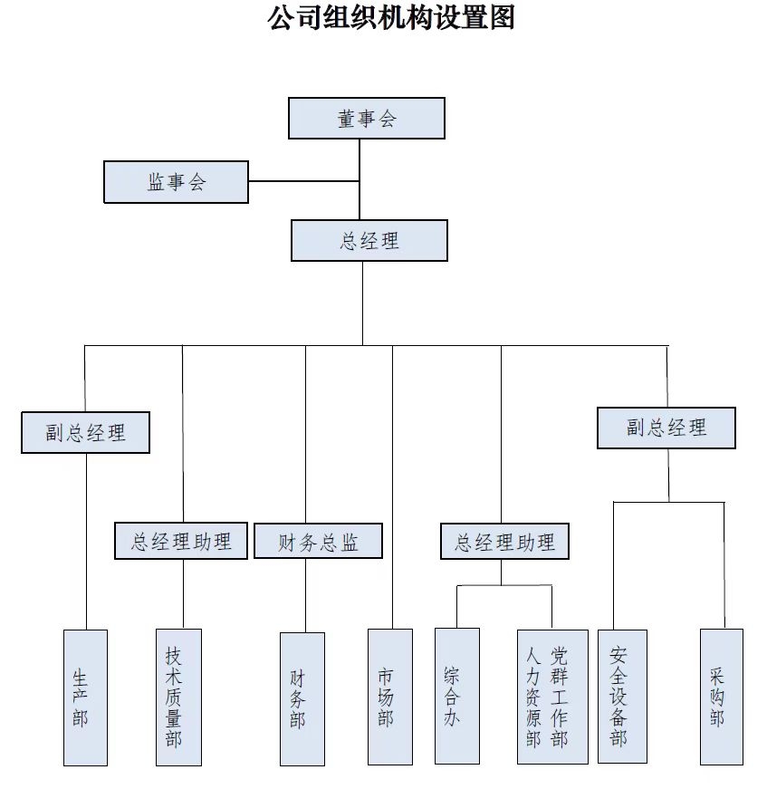 组织机构